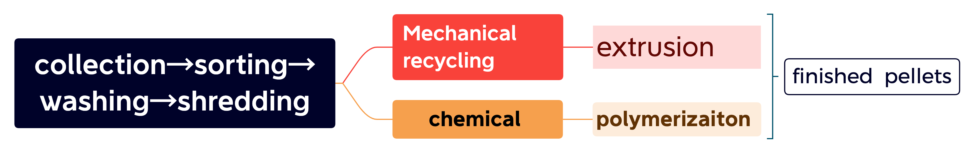 collection&rarr;sorting&rarr;washing&rarr;shredding